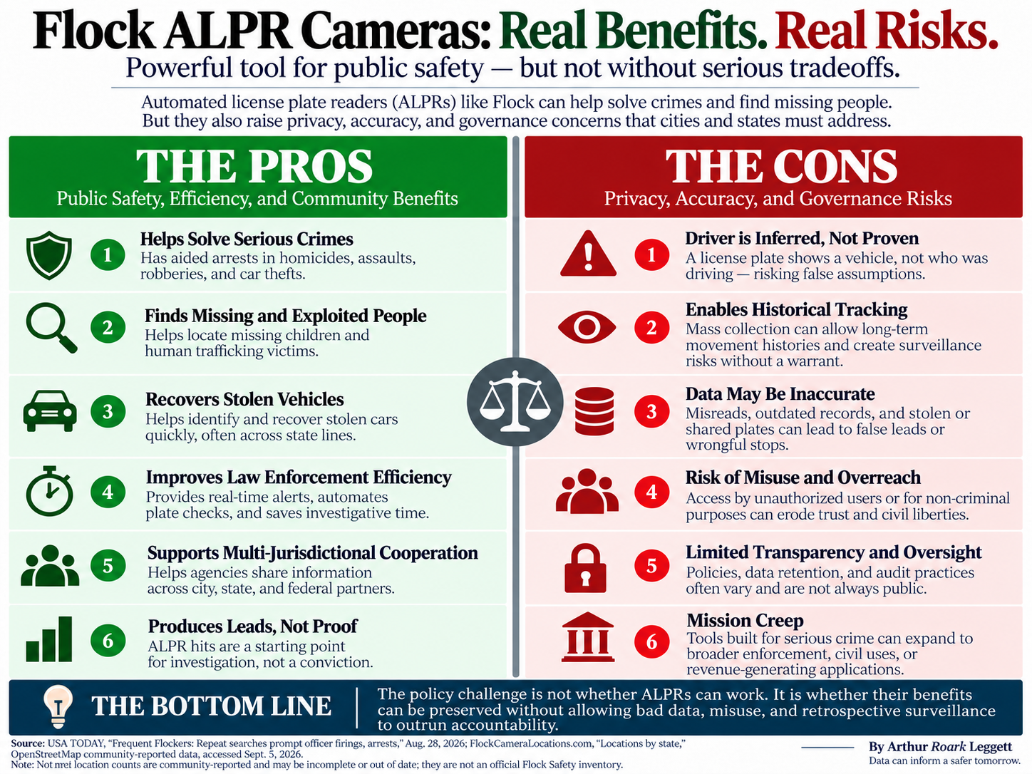 ALPR benefits and risks infographic with pros and cons.