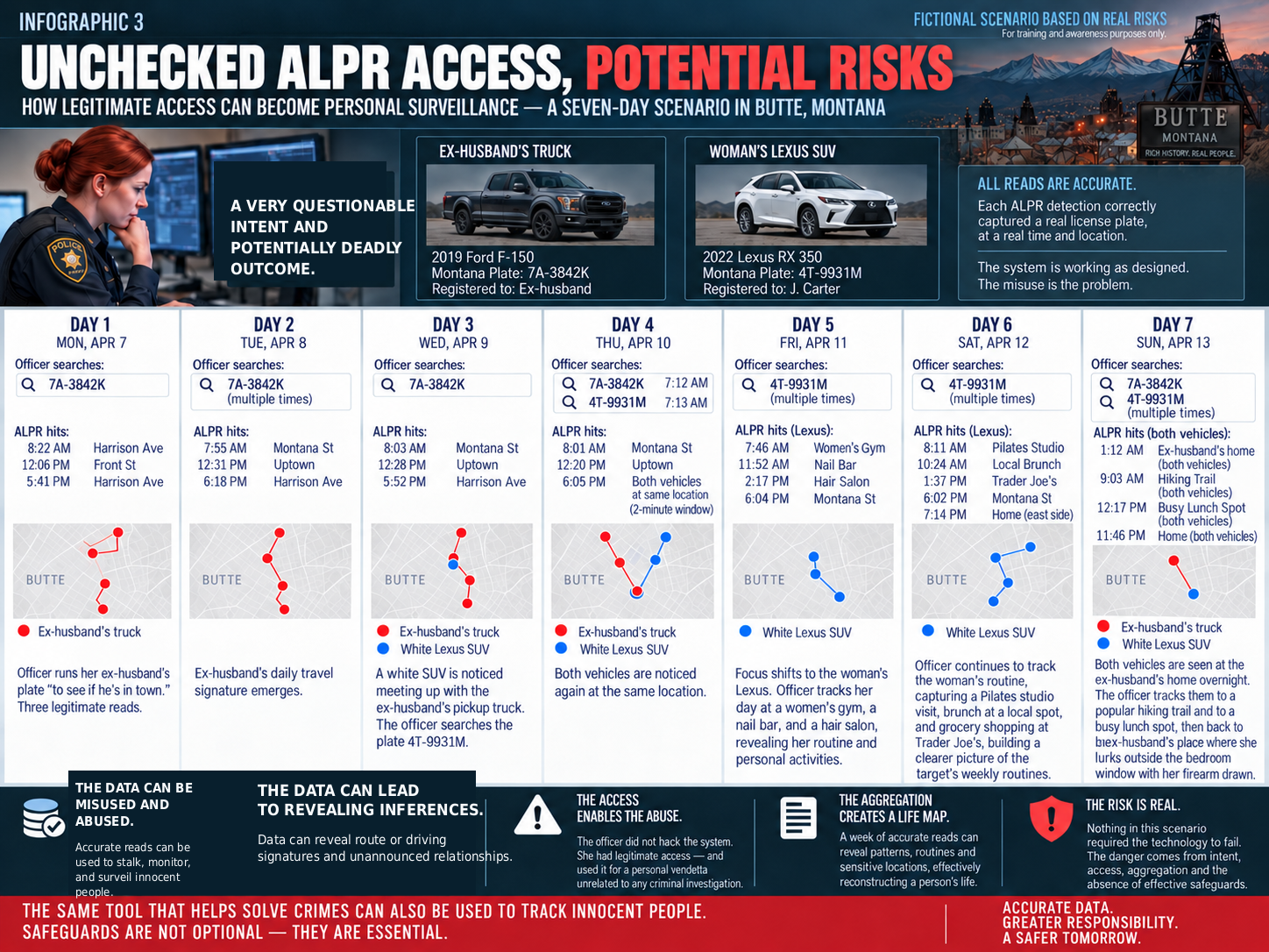 Simulated Butte, Montana seven-day misuse scenario infographic.